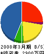 山口運輸商事 貸借対照表 2008年3月期