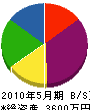 松中プロジェクト 貸借対照表 2010年5月期