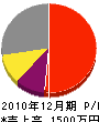 研弘電機商会 損益計算書 2010年12月期