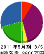 東舗建設 貸借対照表 2011年5月期