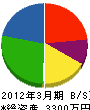 三輝 貸借対照表 2012年3月期