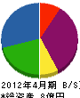 生田建設 貸借対照表 2012年4月期