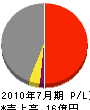 永井産業 損益計算書 2010年7月期