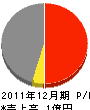 松本電業社 損益計算書 2011年12月期