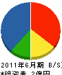 福島工務店 貸借対照表 2011年6月期