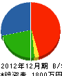 ミネヂ産業 貸借対照表 2012年12月期