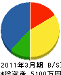 札幌北門工業 貸借対照表 2011年3月期