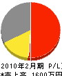 菅工務店 損益計算書 2010年2月期