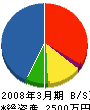 大孝産業 貸借対照表 2008年3月期