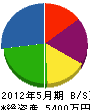 宝永建設 貸借対照表 2012年5月期 宝永建設 貸借対照表 2012年5月期