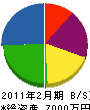 石井商事 貸借対照表 2011年2月期