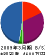 葵工業 貸借対照表 2009年3月期