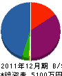 Ｓ．Ａ．Ｔサ－ビス 貸借対照表 2011年12月期