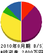 サザンクロス 貸借対照表 2010年8月期 サザンクロス 貸借対照表 2010年8月期