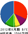 小ノ木通信 貸借対照表 2012年8月期