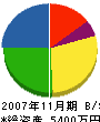 竹内組 貸借対照表 2007年11月期