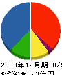 小田鐵網 貸借対照表 2009年12月期