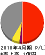 熊谷電気 損益計算書 2010年4月期