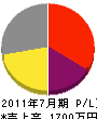 藤江興業 損益計算書 2011年7月期
