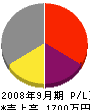 井田工業 損益計算書 2008年9月期