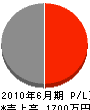 石尾建設 損益計算書 2010年6月期 石尾建設 損益計算書 2010年6月期