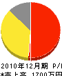 竹嶋電気工事店 損益計算書 2010年12月期