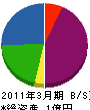 竹村栄建 貸借対照表 2011年3月期 竹村栄建 貸借対照表 2011年3月期