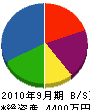 日晃建設 貸借対照表 2010年9月期
