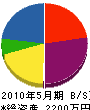 吉成工務店 貸借対照表 2010年5月期 吉成工務店 貸借対照表 2010年5月期