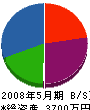 権田工務店 貸借対照表 2008年5月期