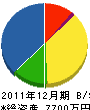 阪下建設 貸借対照表 2011年12月期