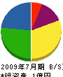 石橋総工業 貸借対照表 2009年7月期