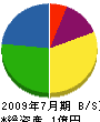 石橋総工業 貸借対照表 2009年7月期 石橋総工業 貸借対照表 2009年7月期