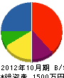 小田テクニカル 貸借対照表 2012年10月期