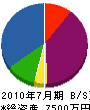 大川鉄建 貸借対照表 2010年7月期