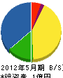 香川建設 貸借対照表 2012年5月期