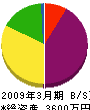 今井工業所 貸借対照表 2009年3月期