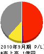 半澤産業 損益計算書 2010年9月期