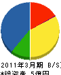 遠藤組 貸借対照表 2011年3月期
