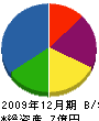 中田組 貸借対照表 2009年12月期