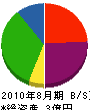 アームズ東日本 貸借対照表 2010年8月期