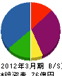 ＮＴＴ東日本－茨城 貸借対照表 2012年3月期