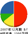 山田電気工事 貸借対照表 2007年12月期
