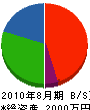 大塚土木 貸借対照表 2010年8月期