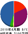 武蔵塗装 貸借対照表 2010年4月期