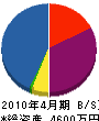 岡崎工業所 貸借対照表 2010年4月期
