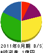 山崎産業 貸借対照表 2011年8月期