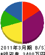 西田組 貸借対照表 2011年3月期