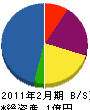 システムサポート静岡 貸借対照表 2011年2月期