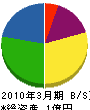 福田組 貸借対照表 2010年3月期